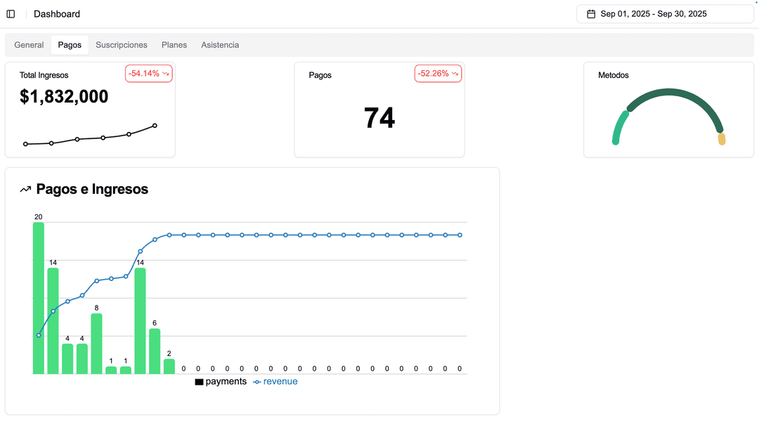 Captura de pantalla mostrando Análisis y Reportes en Fitness Flow: Obtén insights detallados sobre el rendimiento de tu gimnasio con reportes de ingresos, asistencia, ...